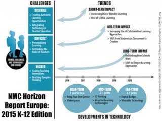 NMC Horizon
Report Europe:
2015 K-12 Edition
http://cdn.nmc.org/www/20150625185115/2015-K-12-Report-Topics-Graphic-1024x794.png
 