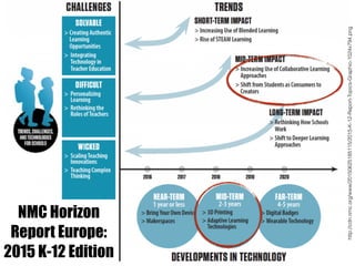 NMC Horizon
Report Europe:
2015 K-12 Edition
http://cdn.nmc.org/www/20150625185115/2015-K-12-Report-Topics-Graphic-1024x794.png
 
