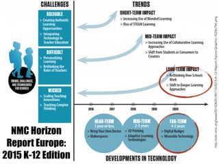 NMC Horizon
Report Europe:
2015 K-12 Edition
http://cdn.nmc.org/www/20150625185115/2015-K-12-Report-Topics-Graphic-1024x794.png
 