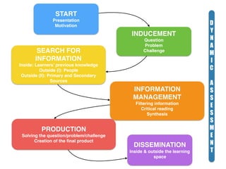 START
Presentation
Motivation
INDUCEMENT
Question
Problem
ChallengeSEARCH FOR
INFORMATION
Inside: Learners’ previous knowledge
Outside (I): People
Outside (II): Primary and Secondary
Sources
INFORMATION
MANAGEMENT
Filtering information
Critical reading
Synthesis
PRODUCTION
Solving the question/problem/challenge
Creation of the ﬁnal product
DISSEMINATION
Inside & outside the learning
space
D
Y
N
A
M
I
C
A
S
S
E
S
S
M
E
N
T
 