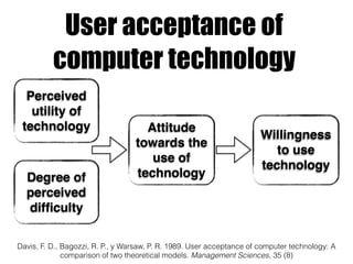 User acceptance of
computer technology
Davis, F. D., Bagozzi, R. P., y Warsaw, P. R. 1989. User acceptance of computer technology: A
comparison of two theoretical models. Management Sciences, 35 (8)
Perceived
utility of
technology
Degree of
perceived
difﬁculty
Attitude
towards the
use of
technology
Willingness
to use
technology
 