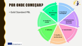 POR ONDE COMEÇAR?
• Gold Standard PBL 1- Questão de
investigação
2- Conhecimentos
envolvidos
(Currículo)
3- Autenticidade
4- Escolha e
voz dos alunos
5- Reflexões
6- Feedback e
revisão
7-
Apresentação
pública
 