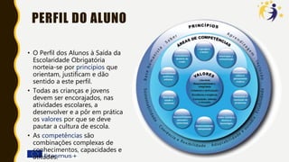 PERFIL DO ALUNO
• O Perfil dos Alunos à Saída da
Escolaridade Obrigatória
norteia-se por princípios que
orientam, justificam e dão
sentido a este perfil.
• Todas as crianças e jovens
devem ser encorajados, nas
atividades escolares, a
desenvolver e a pôr em prática
os valores por que se deve
pautar a cultura de escola.
• As competências são
combinações complexas de
conhecimentos, capacidades e
atitudes.
 