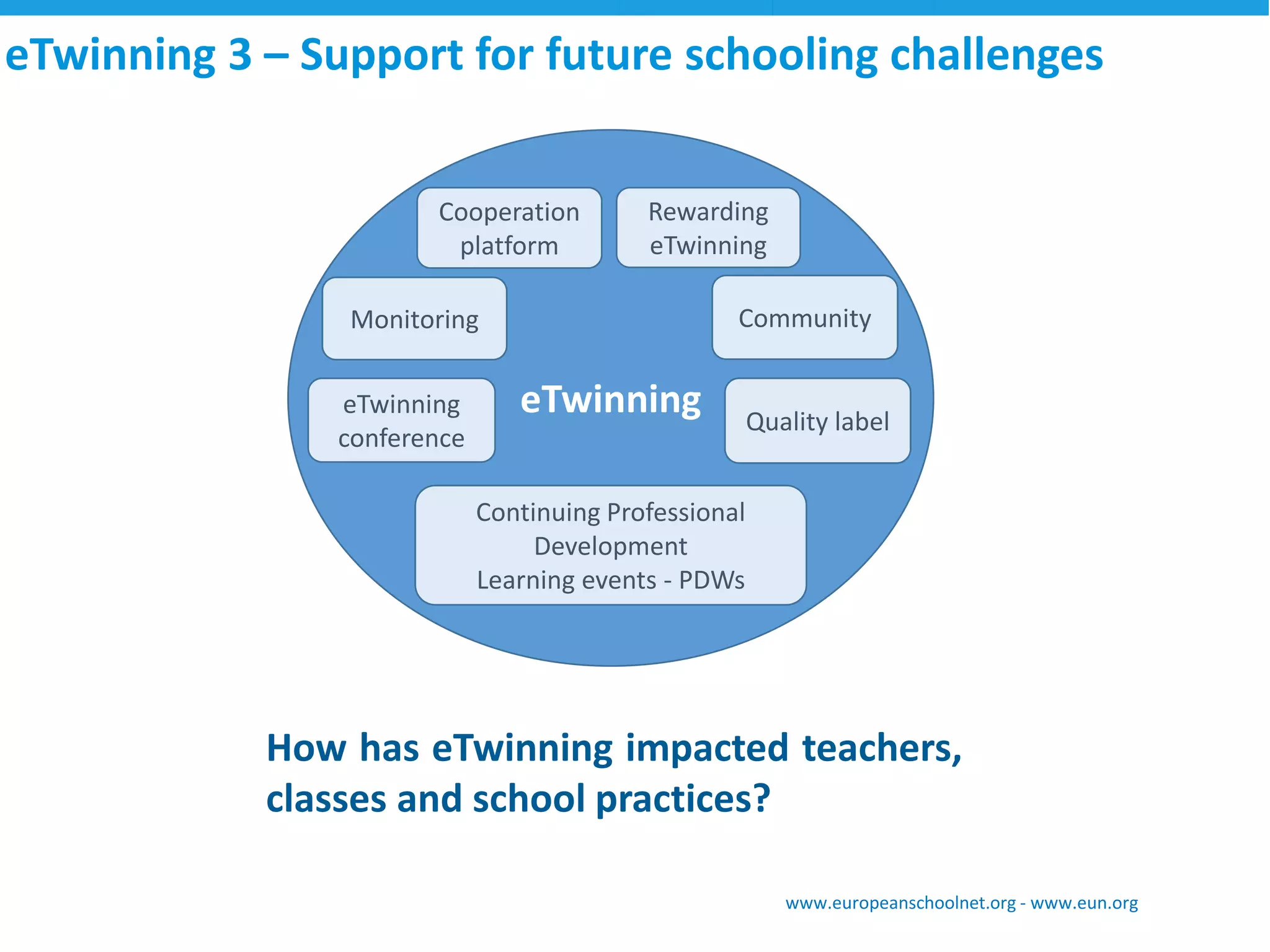 eTwinning 
eTwinning3 –Support for future schoolingchallenges 
Cooperationplatform 
eTwinningconference 
Qualitylabel 
Monitoring 
Community 
HowhaseTwinningimpactedteachers, classesandschoolpractices? 
RewardingeTwinning 
ContinuingProfessional Development 
Learning events-PDWs 
www.europeanschoolnet.org -www.eun.org  