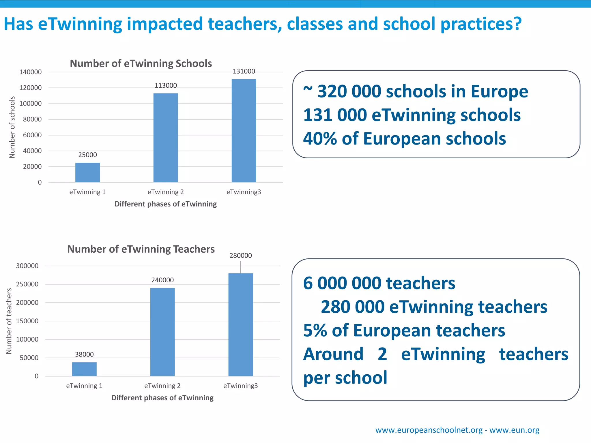 Has eTwinningimpacted teachers, classes and school practices? 
~320000schoolsinEurope 
131000eTwinningschools 
40%ofEuropeanschools 
6000000teachers 
280000eTwinningteachers 
5%ofEuropeanteachers 
Around2eTwinningteachersperschool 
www.europeanschoolnet.org -www.eun.org 
25000 
113000 
131000 
0 
20000 
40000 
60000 
80000 
100000 
120000 
140000 
eTwinning 1 
eTwinning 2 
eTwinning3 
Number of schools 
Different phases of eTwinning 
Number of eTwinning Schools 
38000 
240000 
280000 
0 
50000 
100000 
150000 
200000 
250000 
300000 
eTwinning 1 
eTwinning 2 
eTwinning3 
Number of teachers 
Different phases of eTwinning 
Number of eTwinning Teachers  