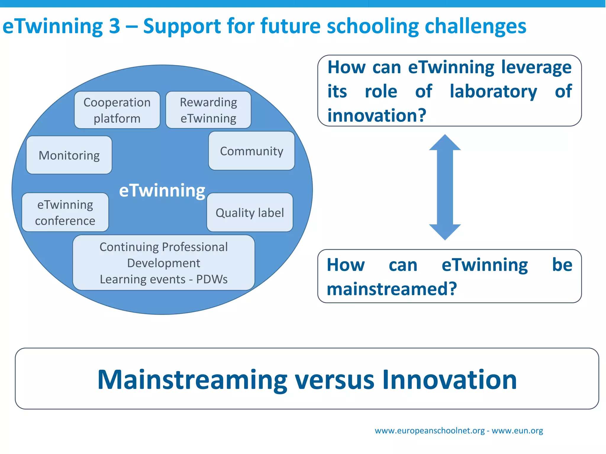 eTwinning 
eTwinning3 –Support for future schoolingchallenges 
Cooperationplatform 
eTwinningconference 
Qualitylabel 
Monitoring 
Community 
HowcaneTwinningbemainstreamed? 
HowcaneTwinningleverageitsroleoflaboratoryofinnovation? 
RewardingeTwinning 
ContinuingProfessional Development 
Learning events-PDWs 
www.europeanschoolnet.org -www.eun.org 
Mainstreaming versus Innovation  