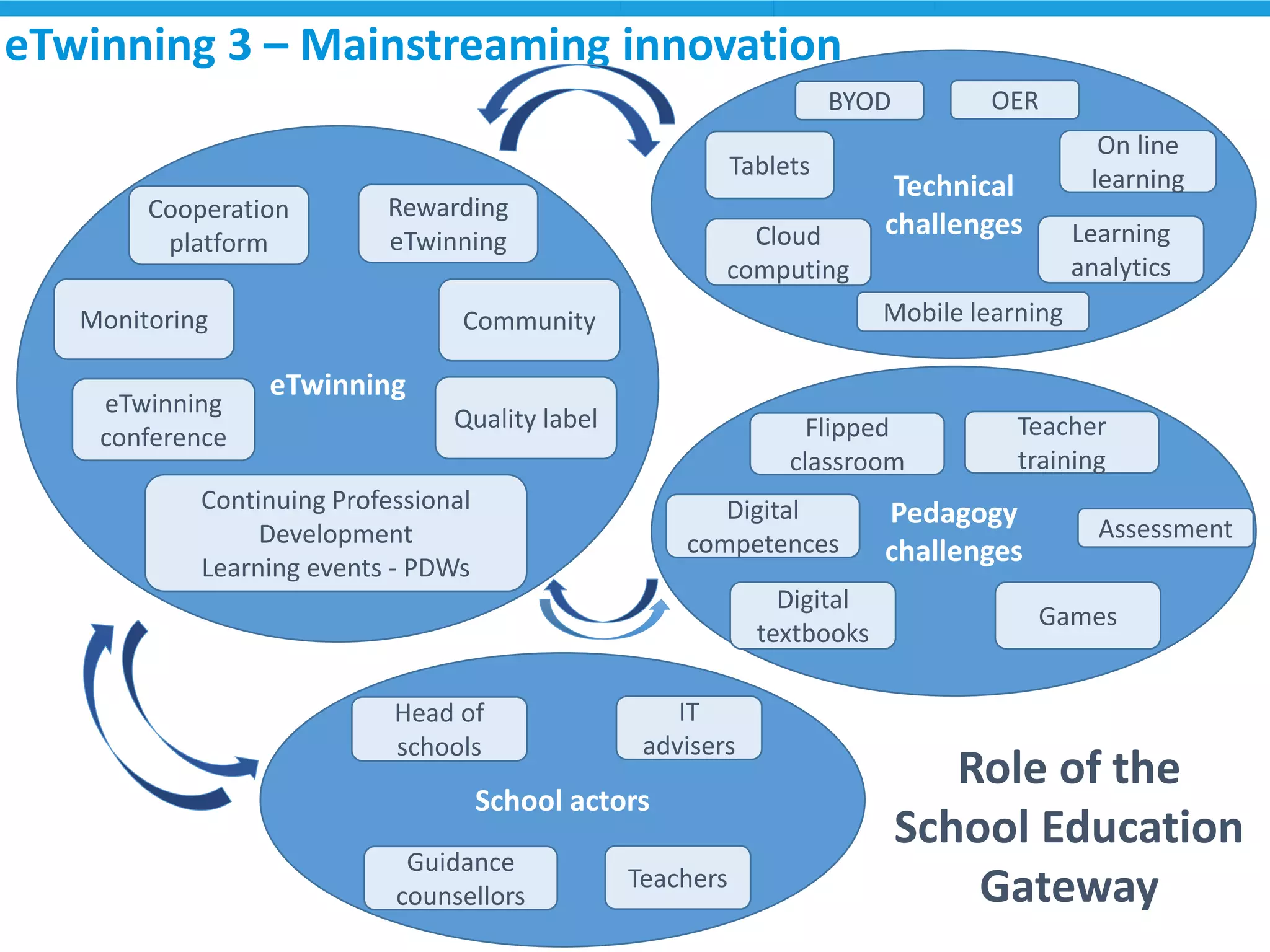 School actors 
eTwinning 
eTwinning3 –Mainstreaminginnovation 
Cooperationplatform 
ContinuingProfessional Development 
Learning events-PDWs 
RewardingeTwinning 
eTwinningconference 
Qualitylabel 
Monitoring 
Community 
Technical 
challenges 
BYOD 
OER 
Cloud computing 
Mobile learning 
Tablets 
On line learning 
Pedagogy 
challenges 
Flipped 
classroom 
Digital textbooks 
Digital competences 
Assessment 
Teacher 
training 
Head of schools 
Games 
IT advisers 
Guidance counsellors 
Teachers 
Roleof the SchoolEducation Gateway 
Learning 
analytics  