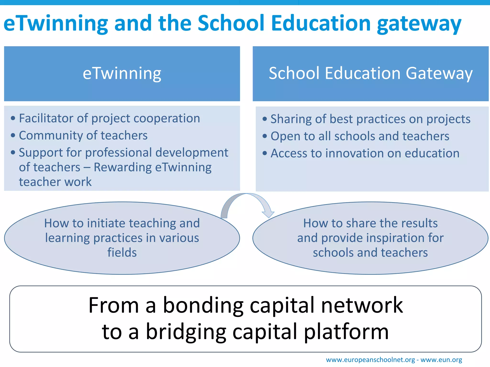 eTwinning 
•Facilitator of project cooperation 
•Community of teachers 
•Support for professional development of teachers –Rewarding eTwinningteacher work 
eTwinningand the School Education gateway 
School Education Gateway 
•Sharing of best practices on projects 
•Open to all schools and teachers 
•Access to innovation on education 
How to initiate teaching and learning practices in various fields 
How to share the results and provide inspiration for schools and teachers 
www.europeanschoolnet.org -www.eun.org 
From a bonding capital network to a bridging capital platform  