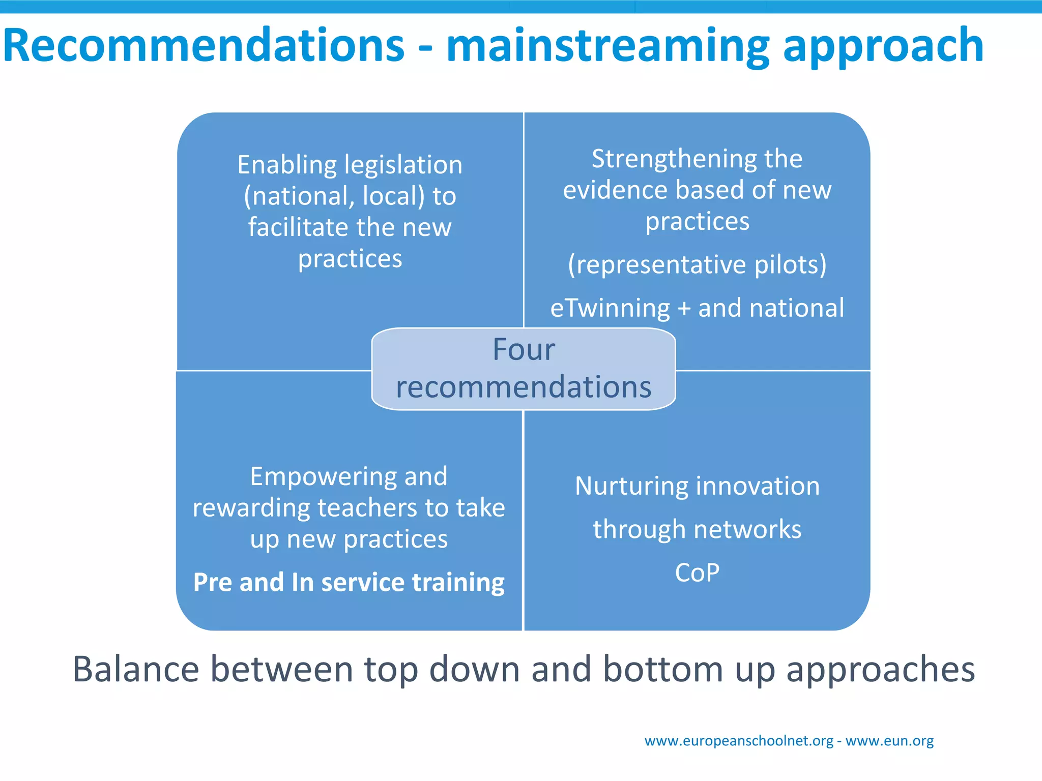 Balance between top down and bottom up approaches 
Enabling legislation (national, local) to facilitate the new practices 
Strengthening the evidence based of new practices 
(representative pilots) 
eTwinning+ and national 
Empowering and rewarding teachers to take up new practices 
Pre and In service training 
Nurturing innovation 
through networks 
CoP 
Four recommendations 
Recommendations -mainstreaming approach 
www.europeanschoolnet.org -www.eun.org  