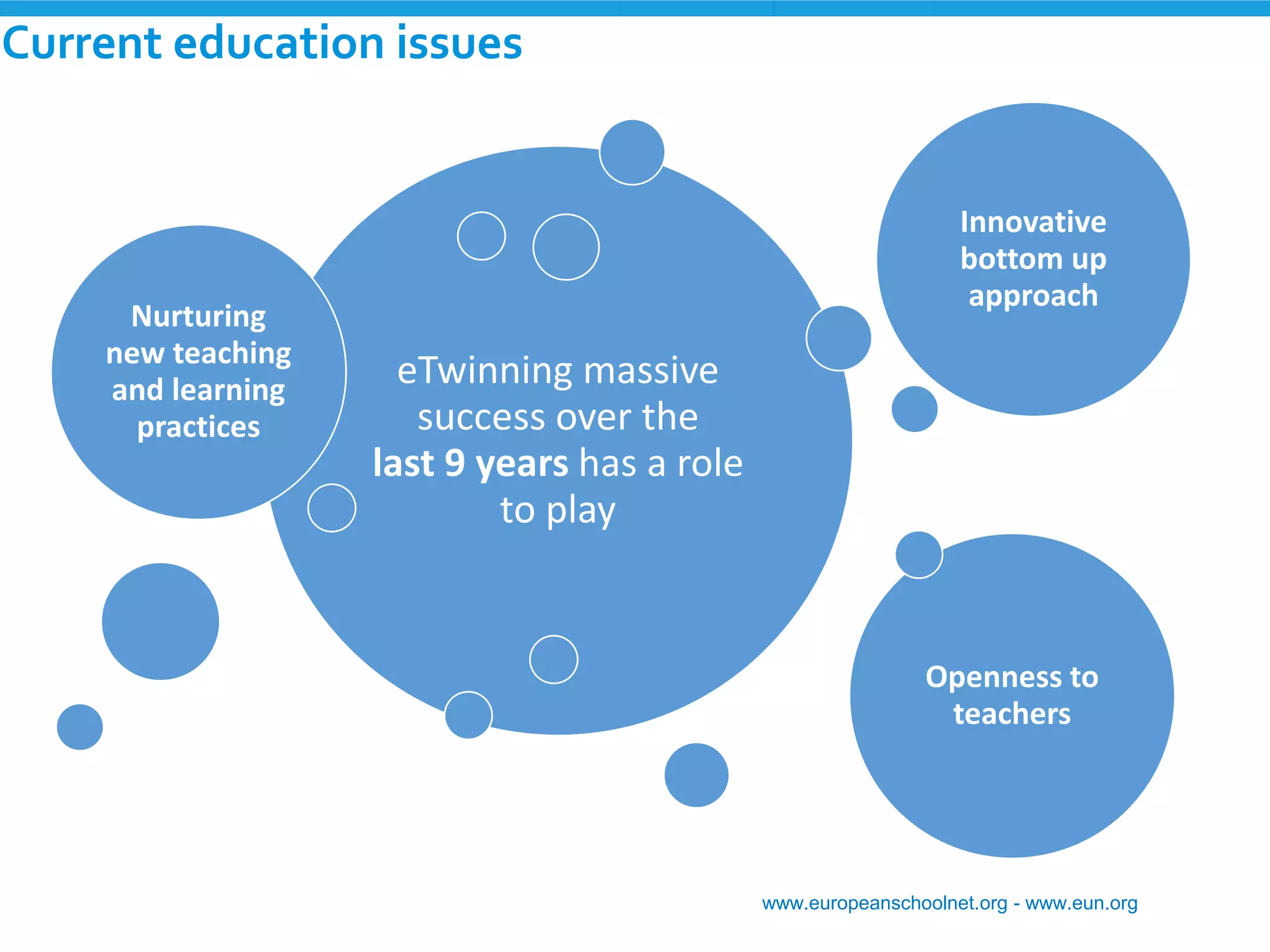www.europeanschoolnet.org -www.eun.org 
Current education issues 
eTwinning massive success over the last 9 years has a role to play 
Nurturing new teaching and learning practices 
Innovative bottom up approach 
Openness to teachers  