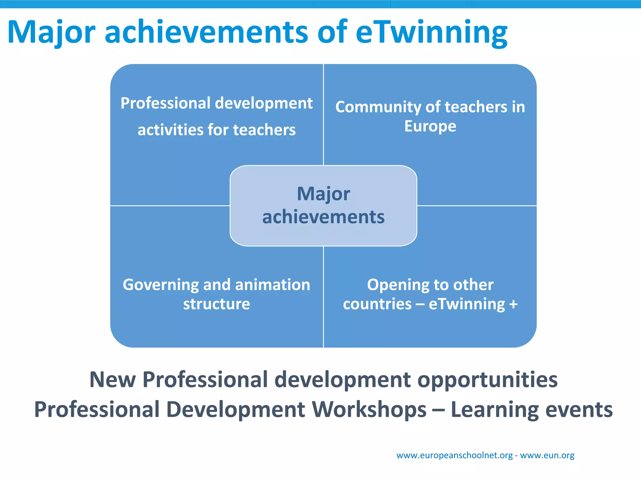 New Professional development opportunities 
Professional Development Workshops –Learning events 
Professional development 
activities for teachers 
Community of teachers in Europe 
Governing and animation structure 
Opening to other countries –eTwinning+ 
Major achievements 
Major achievementsof eTwinning 
www.europeanschoolnet.org -www.eun.org  