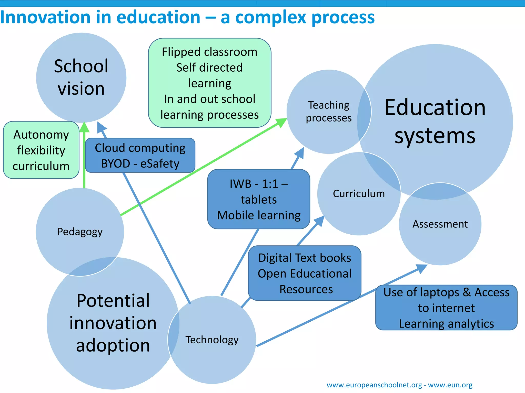 Potential innovationadoption 
Pedagogy 
Technology 
School vision 
Education systems 
Teaching processes 
Curriculum 
Assessment 
Innovation in education –a complex process 
www.europeanschoolnet.org -www.eun.org 
Flipped classroom 
Self directed learning 
In and out school learning processes 
IWB -1:1 – tablets 
Mobile learning 
Digital Text books 
Open Educational 
Resources 
Use of laptops & Access to internet 
Learning analytics 
Cloud computing 
BYOD -eSafety 
Autonomyflexibility curriculum  