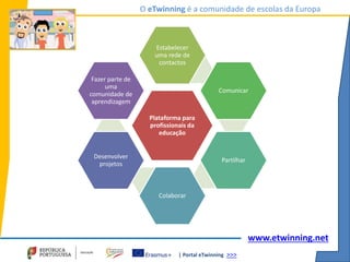 | Portal eTwinning >>>
O eTwinning é a comunidade de escolas da Europa
www.etwinning.net
Plataforma para
profissionais da
educação
Estabelecer
uma rede de
contactos
Comunicar
Partilhar
Colaborar
Desenvolver
projetos
Fazer parte de
uma
comunidade de
aprendizagem
 