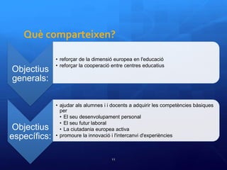 Què comparteixen?
11
Objectius
generals:
• reforçar de la dimensió europea en l'educació
• reforçar la cooperació entre centres educatius
Objectius
específics:
• ajudar als alumnes i i docents a adquirir les competències bàsiques
per
• El seu desenvolupament personal
• El seu futur laboral
• La ciutadania europea activa
• promoure la innovació i l'intercanvi d'experiències
 
