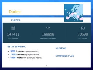 Dades:
6
EUROPA
ESTAT ESPANYOL
33 PAÏSOS
ETWINNING PLUS
 