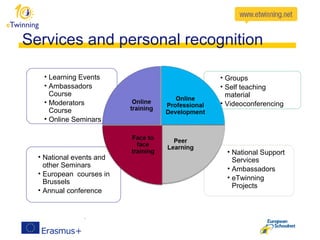 Services and personal recognition
• National Support
Services
• Ambassadors
• eTwinning
Projects
• Groups
• Self teaching
material
• Videoconferencing
• Learning Events
• Ambassadors
Course
• Moderators
Course
• Online Seminars
• National events and
other Seminars
• European courses in
Brussels
• Annual conference
 