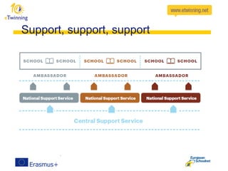 Support, support, support
 