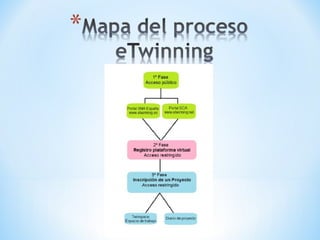 Etwinning funcionament