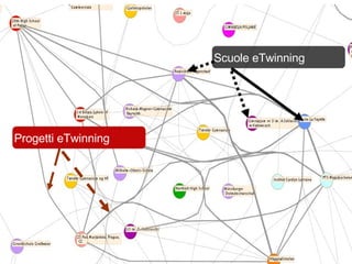 Progetti eTwinning Scuole eTwinning 