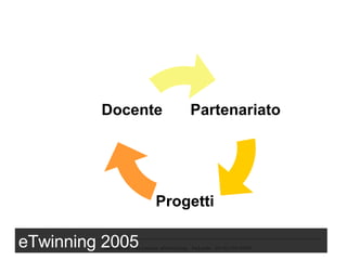 eTwinning 2005 Partenariato   Progetti Docente 