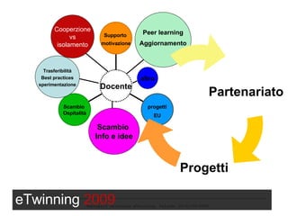 eTwinning  2009 Trasferibilità Best practices sperimentazione Partenariato   Progetti Scambio  Ospitalità progetti EU Supporto  motivazione Docente altro Peer learning Aggiornamento Scambio  Info e idee Cooperzione vs isolamento 