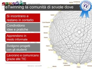 eTwinning la comunità di scuole dove Si incontrano e restano in contatto Svolgono progetti con gli studenti Lavorano e comunicano grazie alle TIC Apprendono in  modo informale  Condividono idee e pratiche 