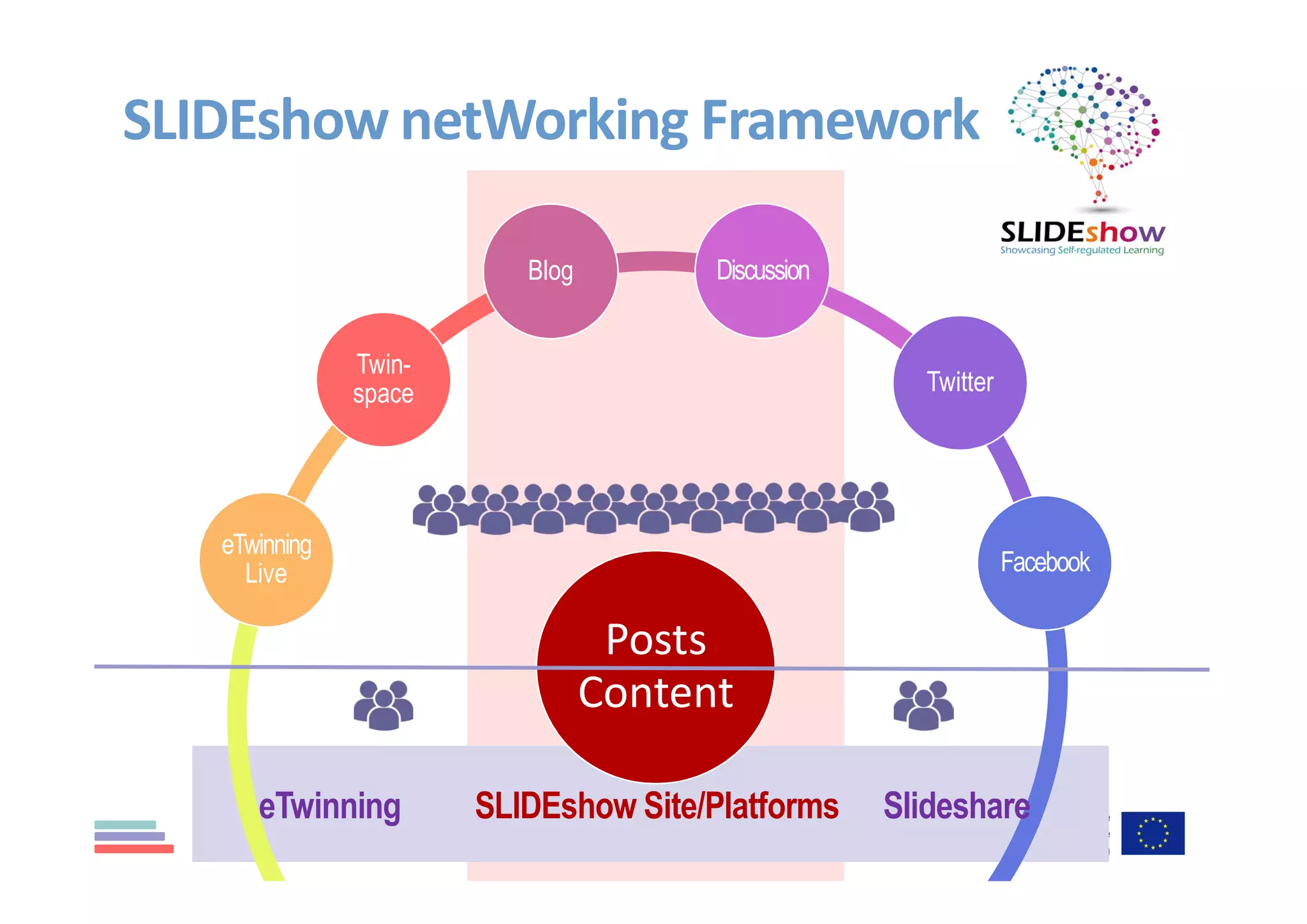 Posts
Content
Blog Discussion
Twitter
Facebook
eTwinning
Live
Twin-
space
SLIDEshow netWorking Framework
SLIDEshow Site/Platforms SlideshareeTwinning
 
