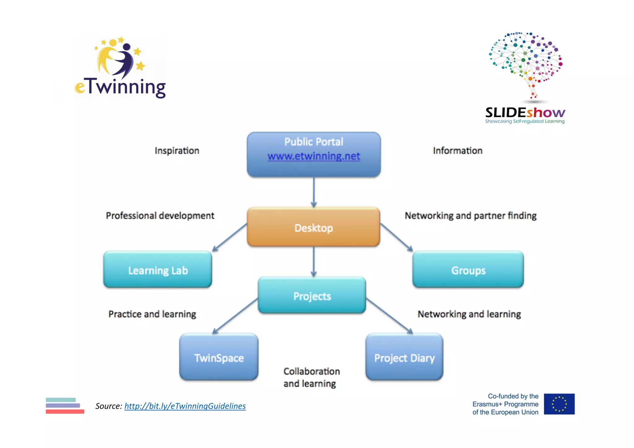 Source: http://bit.ly/eTwinningGuidelines
 