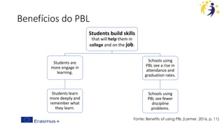 Benefícios do PBL
Students build skills
that will help them in
college and on the job.
Students are
more engage in
learning.
Students learn
more deeply and
remember what
they learn.
Schools using
PBL see a rise in
attendance and
graduation rates.
Schools using
PBL see fewer
discipline
problems.
Fonte: Benefits of using PBL (Larmer, 2016, p. 11)
 