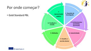 Por onde começar?
• Gold Standard PBL
1- Questão de
investigação
2- Conhecimentos
envolvidos
(Currículo)
3- Autenticidade
4- Escolha e
voz dos alunos
5- Reflexões
6- Feedback e
revisão
7-
Apresentação
pública
 