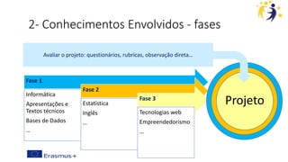 2- Conhecimentos Envolvidos - fases
Fase 1
Informática
Apresentações e
Textos técnicos
Bases de Dados
…
Fase 2
Estatística
Inglês
…
Fase 3
Tecnologias web
Empreendedorismo
…
Projeto
Avaliar o projeto: questionários, rubricas, observação direta…
 