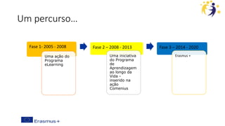 Fase 1- 2005 - 2008
Uma ação do
Programa
eLearning
Fase 2 – 2008 - 2013
Uma iniciativa
do Programa
de
Aprendizagem
ao longo da
Vida -
inserido na
ação
Comenius
Fase 3 – 2014 - 2020
Erasmus +
Um percurso…
 