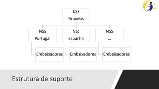 Estrutura de suporte
CSS
Bruxelas
NSS
Portugal
Embaixadores
NSS
Espanha
Embaixadores
NSS
…
Embaixadores
 