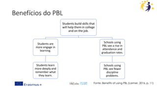 Benefícios do PBL
Students build skills that
will help them in college
and on the job.
Students are
more engage in
learning.
Students learn
more deeply and
remember what
they learn.
Schools using
PBL see a rise in
attendance and
graduation rates.
Schools using
PBL see fewer
discipline
problems.
Fonte: Benefits of using PBL (Larmer, 2016, p. 11)
 