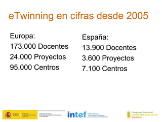 eTwinning en cifras desde 2005
Europa:            España:
173.000 Docentes   13.900 Docentes
24.000 Proyectos   3.600 Proyectos
95.000 Centros     7.100 Centros
 