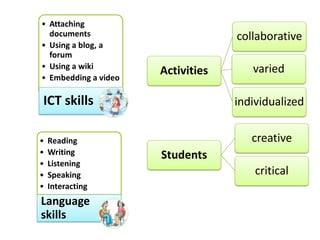 • Attaching
documents collaborative
• Using a blog, a
forum
• Using a wiki varied
• Embedding a video
Activities
• …
ICT skills individualized
• Reading creative
• Writing Students
• Listening
• Speaking critical
• Interacting
Language
skills