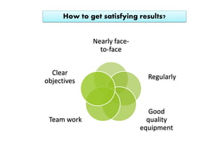 How to get satisfying results?
Nearly face-
to-face
Clear
Regularly
objectives
Good
Team work quality
equipment