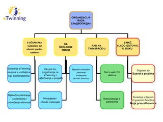 E twinning projekti u nastavi hrvatskog jezika u oš | PPT