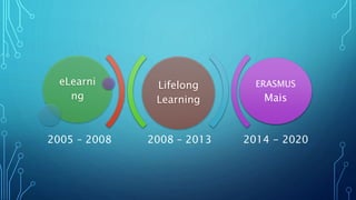 2008 – 2013 2014 - 2020
Lifelong
Learning
eLearni
ng
ERASMUS
Mais
2005 – 2008
 