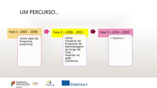 Fase 1- 2005 - 2008
•Uma ação do
Programa
eLearning
Fase 2 – 2008 - 2013
•Uma
iniciativa do
Programa de
Aprendizagem
ao longo da
Vida -
inserido na
ação
Comenius
Fase 3 – 2014 - 2020
• Erasmus +
UM PERCURSO…
 