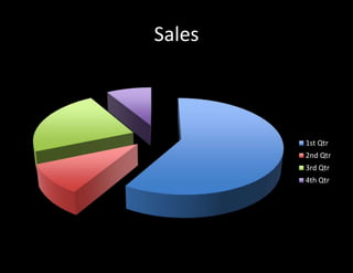 Sales
Sales
1st Qtr
2nd Qtr
3rd Qtr
4th Qtr
 