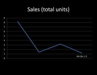 Sales (total units)
1st Qtr, 8.2
2nd Qtr, 1.4
3rd Qtr, 3.2
4th Qtr; 1.2
0
1
2
3
4
5
6
7
8
9
1st Qtr 2nd Qtr 3rd Qtr 4th Qtr
Sales
 