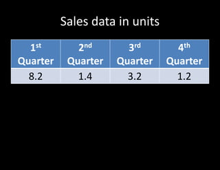 Sales data in units
1st
Quarter
2nd
Quarter
3rd
Quarter
4th
Quarter
8.2 1.4 3.2 1.2
 
