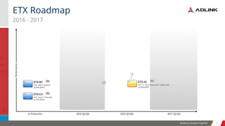 Building Forward Together 4
4
2016 - 2017
ETX Roadmap
-Performance-
In Production 2016 Q1/Q2 2016 Q3/Q4 2017 Q1/Q2
ETX-BT
Intel®
Atom™ Baytrial
up 8GB DDR3L
ETX
rev 3.02
ETX-CV
Intel®
Atom™ Cedarview
up 4GB DDR3L
ETX
rev 3.02
ETX-AL
Intel®
5th
Generation Atom™ Apollo Lake
up 8GB DDR3L
ETX
rev 3.02
?
 