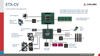 Building Forward Together 6
6
Function Diagram
ETX-CV
Single SODIMM socket up
to 4GB DDR3/DDR3L
Single / Dual
Channel
18/24-bit LVDS
4 Hi-Speed USB 2.0
Ports
Intel® High
Def Audio
PCI
ISA
PCI/ISA
IT8888G
LAN
10/100
Mbps
Audio
Codec
- PS2 Keyboard
- PS2 Mouse
- Serial / Parallel
Realtek
RTL8111
BIOS
LPC
TPM
SPI
Cedarview
2x SATA ports
(on module connector
ETX spec v3.0)
Dual Channel
PATA IDE
PCIe to
PATA
Bridge
PCIex1
NM10
Chrontel
CH7511
CRT Analog VGA
PCIex1
Cedarview
DP
Super I/O
W83627
DHG-PT
Atom N2600 1.66 GHz Dual Core (1MB L2 cache, 3.5W)
Atom N2800 1.83 GHz Dual Core (1MB L2 cache, 6.5W)
Atom D2550 1.86 GHz Dual Core (1MB L2 cache, 10W)
PCIe to
PATA
Bridge
 