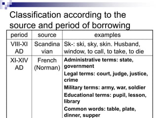 Classification according to the
source and period of borrowing
period source examples
VIII-XI
AD
Scandina
vian
Sk-: ski, sky, skin. Husband,
window, to call, to take, to die
XI-XIV
AD
French
(Norman)
Administrative terms: state,
government
Legal terms: court, judge, justice,
crime
Military terms: army, war, soldier
Educational terms: pupil, lesson,
library
Common words: table, plate,
dinner, supper
 