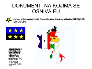 DOKUMENTI NA KOJIMA SE OSNIVA EU Ugovor kojim je osnovana Europska zajednica za ugljen i čelik (EZUČ) Ugovor kojim je osnovana Europska ekonomska zajednica (EEZ) Ugovor kojim je osnovana Europska zajednica za atomsku energiju (EURATOM) Ugovor o Europskoj uniji Stvorenje  jedinstvenog  tržišta za ugljen i čelik - Rješavanje  privrednih prepreka Stvaranje posebnog tržišta za atomsku energiju članice su uspostavile EU  