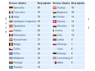 EUROPSKI PARLAMENT Raspodjela zastupničkih mjesta u Parlamentu po državama  članica, ovisi o broj stanovnika svake države članice, tako  da zemlje s više stanovnika biraju više zastupnika, no što ih  biraju male zemlje.  
