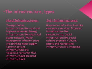 -The infrastructure, types.
Hard Infrastructures:
Transportation
infrastructure like road and
highway networks, Energy
infrastructure like electrical
power network, Water
management infrastructure
like drinking water supply,
Communications
infrastructure like
telephone networks, this
infrastructures are hard
infrastructures.
Soft Infrastructures:
Governance infrastructure like
emergency services, Economic
infrastructure like
manufacturing, Social
infrastructure like social
welfare systems, Cultural,
sports and recreational
infrastructure like museums.
 