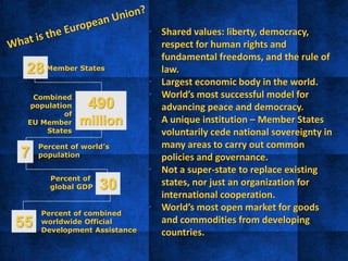 • Shared values: liberty, democracy,
respect for human rights and
fundamental freedoms, and the rule of
law.
• Largest economic body in the world.
• World’s most successful model for
advancing peace and democracy.
• A unique institution – Member States
voluntarily cede national sovereignty in
many areas to carry out common
policies and governance.
• Not a super-state to replace existing
states, nor just an organization for
international cooperation.
• World’s most open market for goods
and commodities from developing
countries.
28
7
30
490
million
Member States
Combined
population
of
EU Member
States
Percent of world’s
population
Percent of
global GDP
55
Percent of combined
worldwide Official
Development Assistance
 